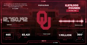 University of Oklahoma scoreboard stats