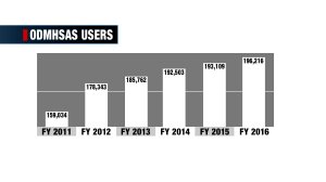 Numbers of ODMHSAS users (receiving services funded by ODMHSAS) from fiscal year 2011 through 2016.