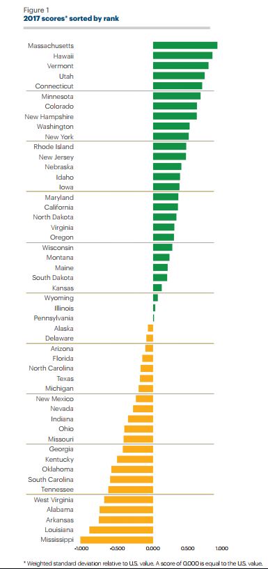 Oklahoma No Longer One Of The Five Least Healthy States, New Report ...