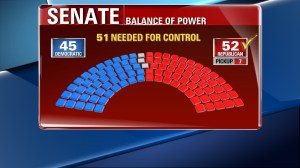 This graphic shows the change in the balance of power in the United States Senate. As of 7:00 a.m. ET on Nov. 5, 2014,, the Republicans control 52 seats, while the Democrats control 45 seats. Three seats are still undecided. (Credit: CNN)