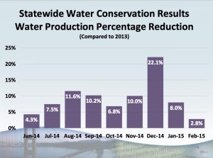 Statewide data for February 2015, released on April 7, 2015, revealed a drop in water conservation. (Credit: State Water Resources Control Board)