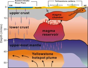 A study published April 23, 2015, provides the first complete view of the plumbing system that supplies hot and partly molten rock from the Yellowstone hotspot to the Yellowstone supervolcano. The study revealed a gigantic magma reservoir beneath the previously known magma chamber. (Credit: Hsin-Hua Huang, University of Utah)