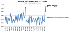 A graphic showing refiner margin (including costs and profits) shows California Energy Commission data from 1999 to summer 2015. (Credit: Consumer Watchdog)