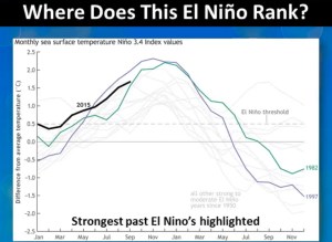 A slide from a Nov. 25, 2015, National Weather Service El Nino briefing shows how the current event compares so far to past strong events.