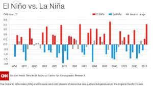 The temperature of the Pacific has cooled, signaling the end of the El Niño part of the cycle. Experts say there is a 75% chance of a La Niña pattern forming by the end of 2016 (Credit: Kevin Trenberth/National Center for Atmospheric Research via CNN)