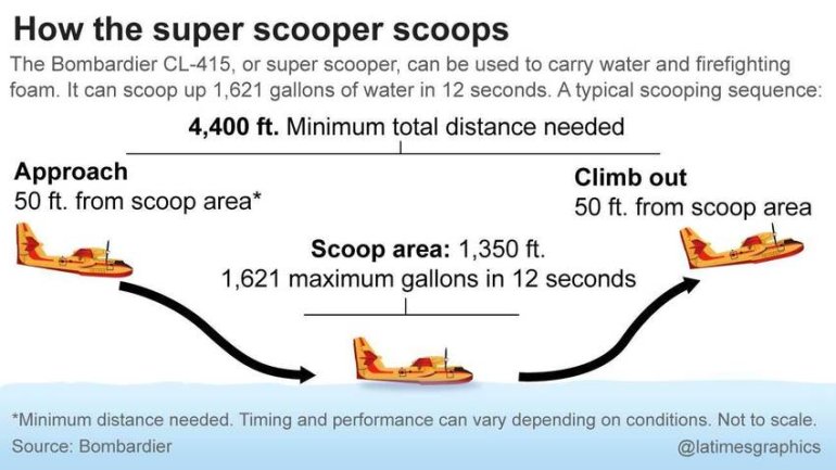 A graphic explains how "Super Scoopers" work. (Credit: Los Angeles Times Graphics)