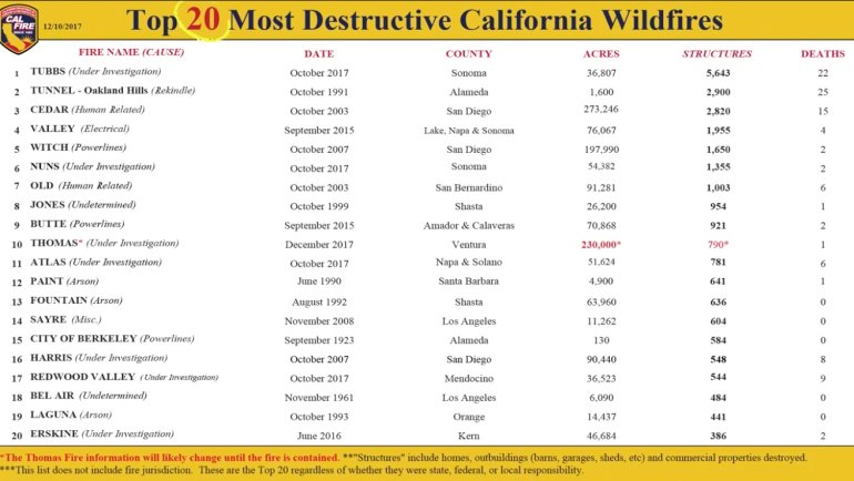 A Cal Fire graphic from Dec. 10, 2017, shows the most destructive fires in modern California history.