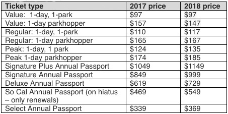 A table provided by Disneyland Resort shows ticket prices in 2017 and 2018.