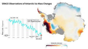 NASA's GRACE mission used satellites to measure changes in ice mass. This image shows areas of Antarctica that gained or lost ice between 2002 and 2016. (Credit: NASA)