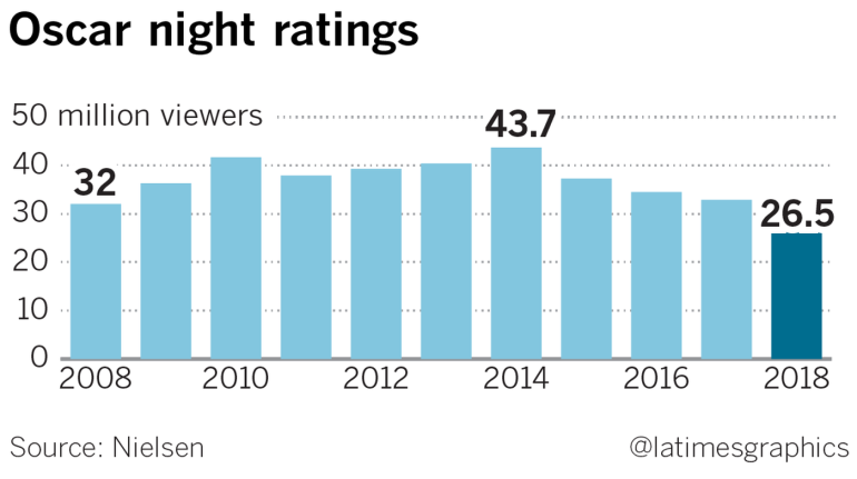 A chart shows the number of viewers who watched the Academy Awards from 2008 to 2018. (Credit: Los Angeles Times)