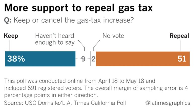 A new USC Dornslife/Los Angeles Times poll found that a majority of California voters support repealing the gas tax increase. 