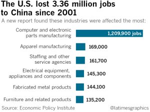 A graph shows the number of jobs the U.S. lost to China since 2001. (Credit: Swetha Kannan / Los Angeles Times)