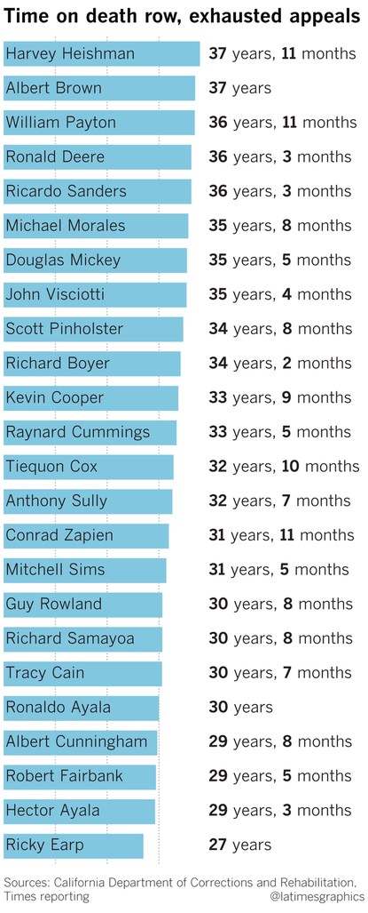 Time served by the 24 inmates who have exhausted all appeals (Credit: Los Angeles Times)