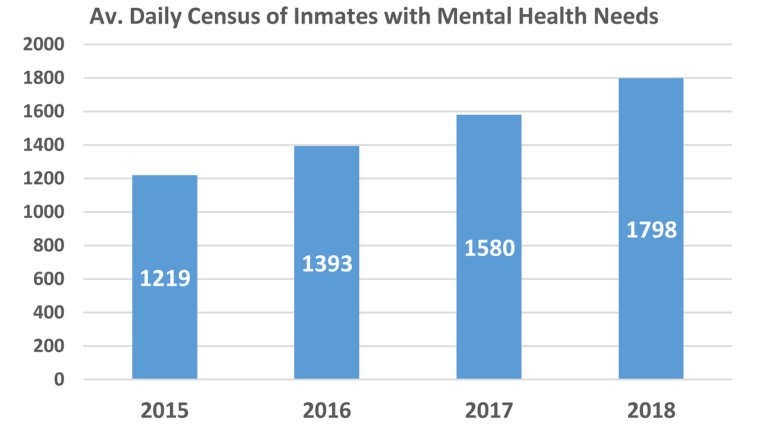 OSCD released this graphic showing an increase in inmates with mental health needs.