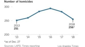 Homicides charted in L.A. (Credit: Los Angeles Times)