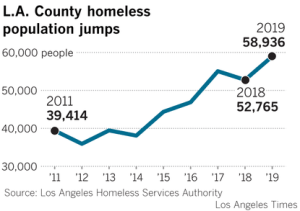 A Los Angeles Times graphic shows the jump in the L.A. County homeless count between 2011 and 2019.