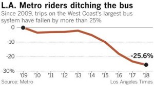A Los Angeles Times graphic shows how Metro bus ridership has dropped over the last decade.