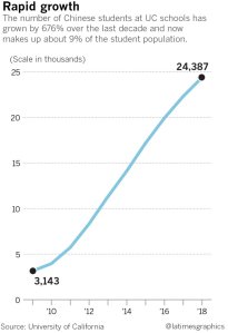 University of California campuses see rising number of students from China. (Credit: Paul Duginski / Los Angeles Times)