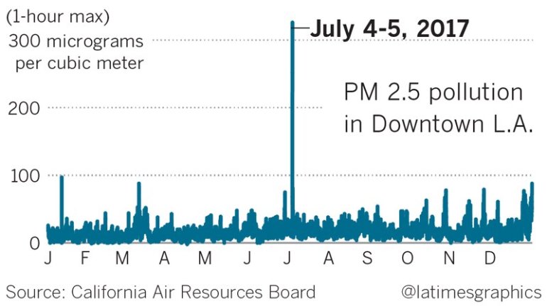 Downtown Los Angeles' air pollution spiked in 2017 overnight on July 4. (Credit: Los Angeles Times)