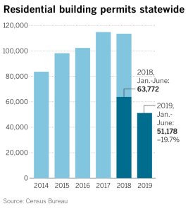 A Los Angeles Times graphic shows home building permits in California over the past five years.