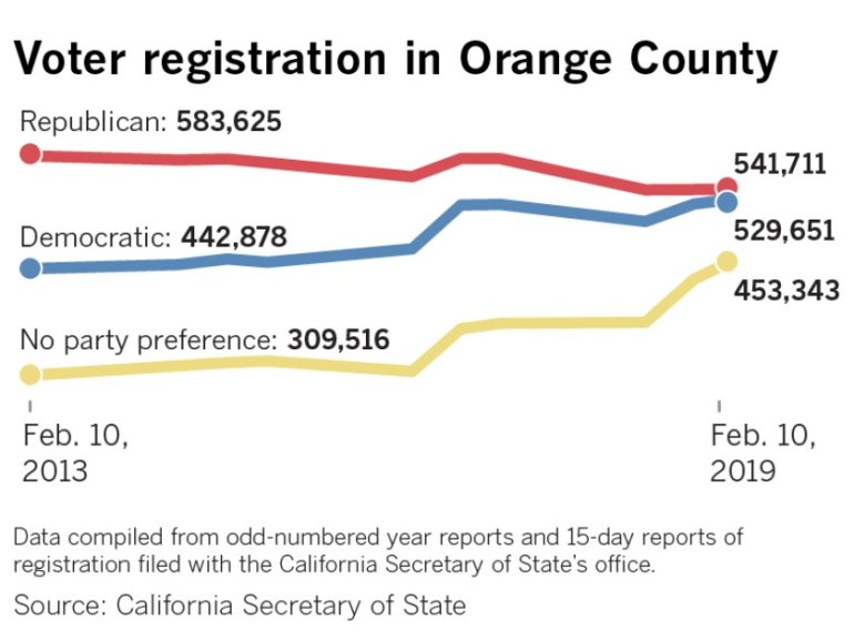 A chart shows the voter registration by party in Orange County between Feb. 10, 2013 and Feb. 10, 2019.(Chris Keller / Los Angeles Times)