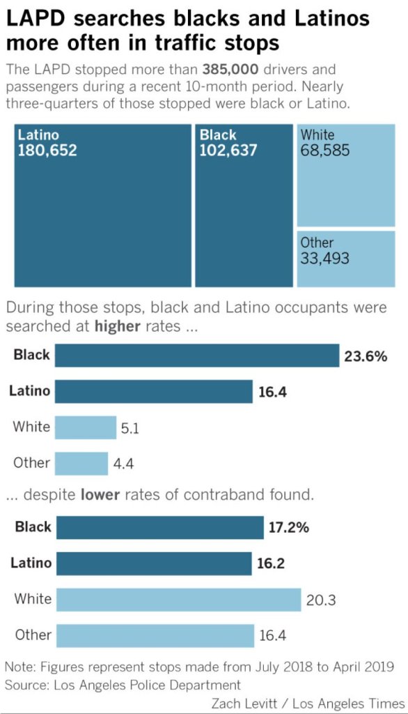A chart shows racial gaps in search rates across Los Angeles from July 1, 2018 through April 30, 2019. (Credit: Zach Levitt/Los Angeles Times)