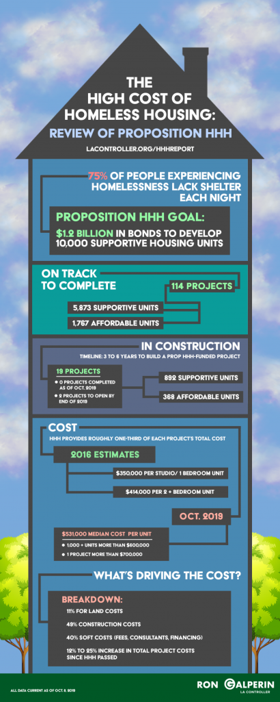 The city controller's office created this graphic to go with its audit of Measure HHH published on Oct. 8, 2019.