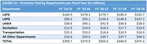 A graph shows the amount of overtime pay Los Angeles city employees received from the 2014-2015 fiscal year to the 2018-2019 fiscal year. (Credit: L.A. Controller Ron Galperin's Office)