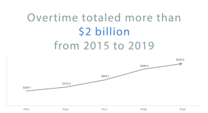 A graph shows the amount of overtime pay Los Angeles city employees received from 2015 to 2019. (Credit: L.A. Controller Ron Galperin's Office)