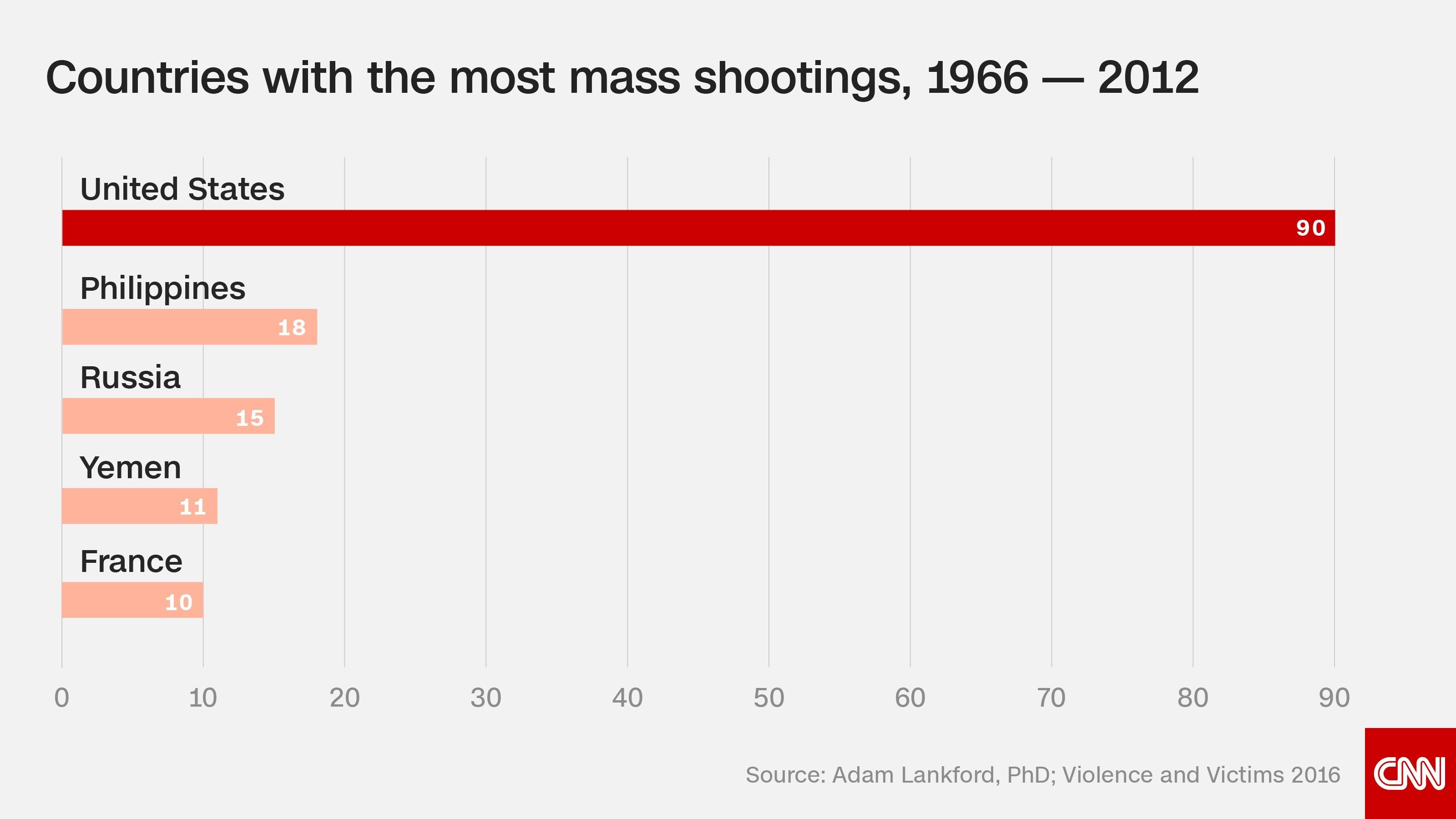 There are more mass shootings in the U.S. than in any other country in the world.